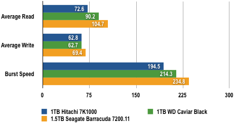 WD vs Seagate - HDTach Results