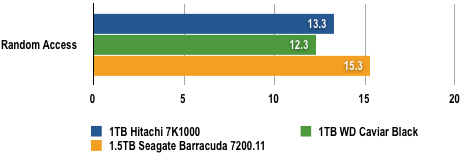 WD vs Seagate - HDTach Results