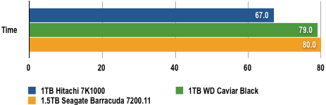 WD vs Seagate - Vista load time Results