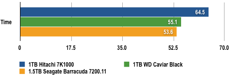 WD vs Seagate - Data Copy Results