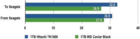 WD vs Seagate - Data Copy Results