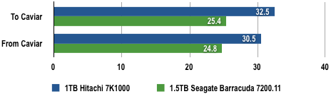 WD vs Seagate - Data Copy Results