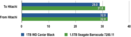 WD vs Seagate - Data Copy Results
