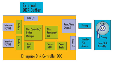 LSI hard drive System-on-Chip controller