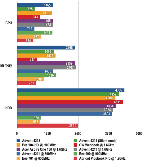 Apricot Picobook Pro - PCMark05 Results