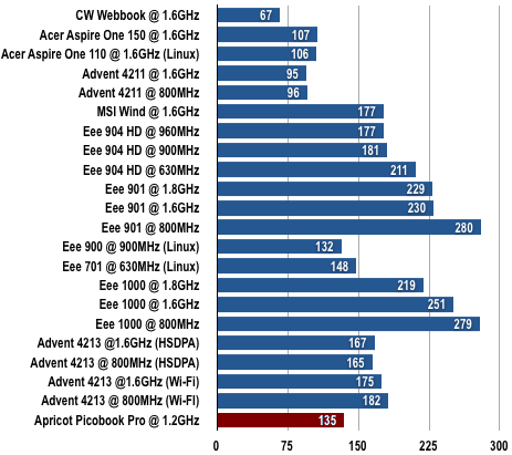 Apricot Picobook Pro - Battery Life Results