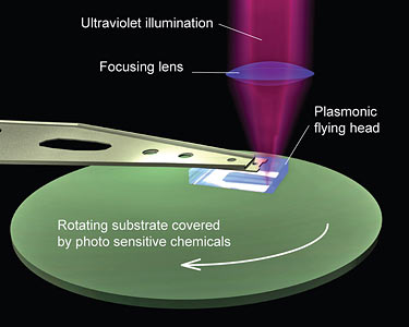 Flying plasmonic lens diagram