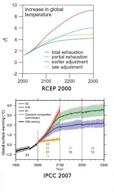 RCEP vs IPCC temperature estimates