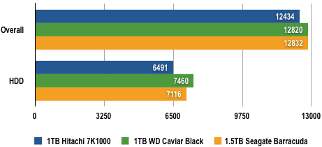 WD vs Seagate - PCMark05 Results