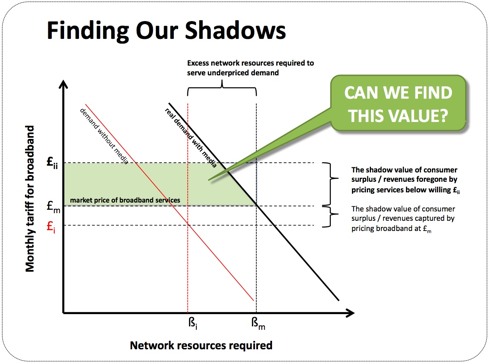 Shadow pricing p2p