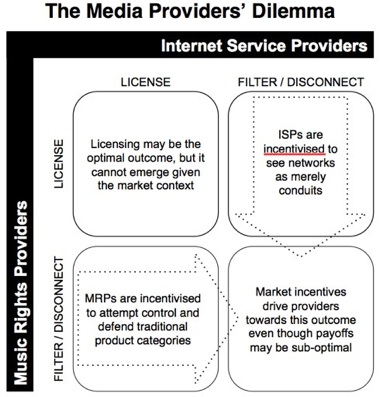 Music Providers - Prisoners Dilemma