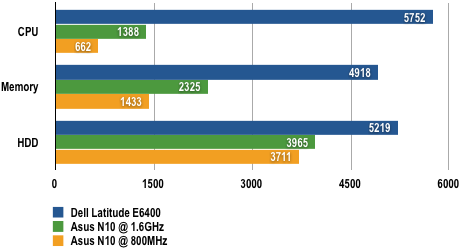 Asus N10 - PCMark05