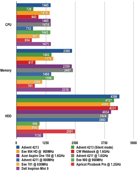 Dell Inspiron Mini 9 - PCMark05 Results