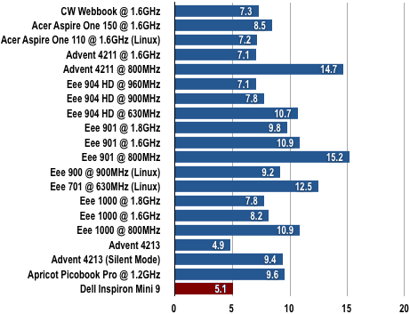 Dell Inspiron Mini 9 - Gimp Results