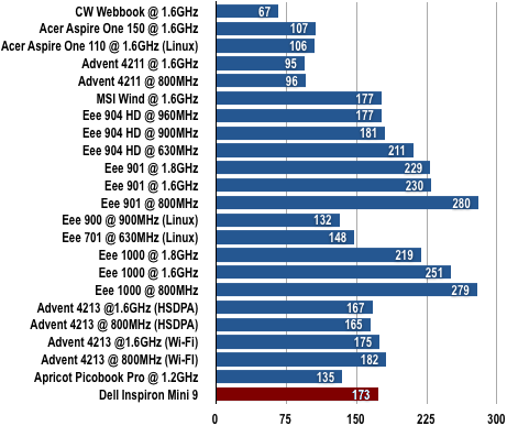 Dell Inspiron Mini 9 - Battery Life Results