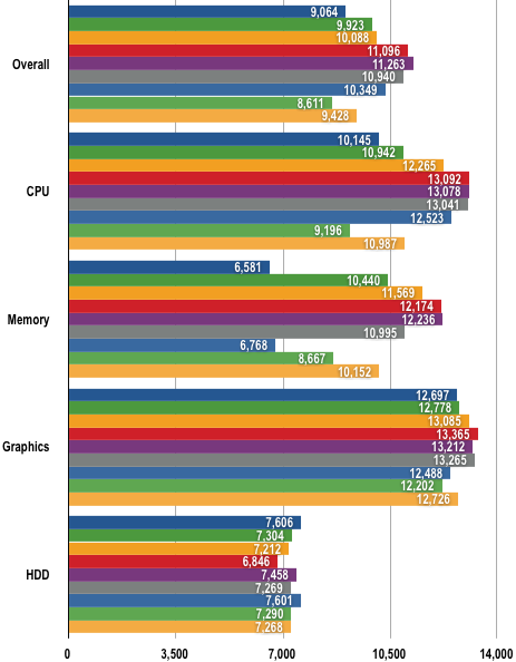 Intel Core i7 - PCMark 05