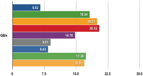 Intel Core i7 - SiSoft Sandra Results