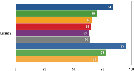 Intel Core i7 - SiSoft Sandra Results