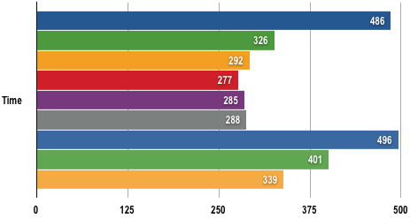 Intel Core i7 - AVI Conversion Results