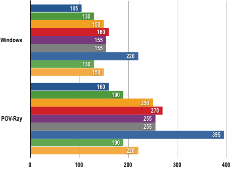 Intel Core i7 - Power Consumption Results