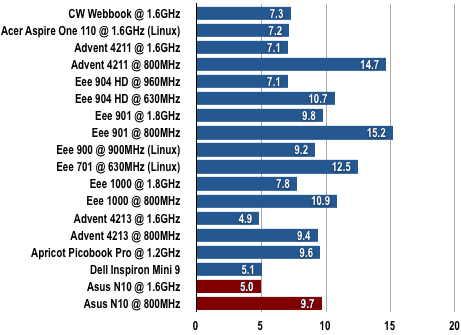 Asus N10 - Gimp