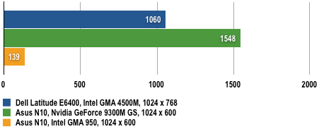 Asus N10 - 3DMark06