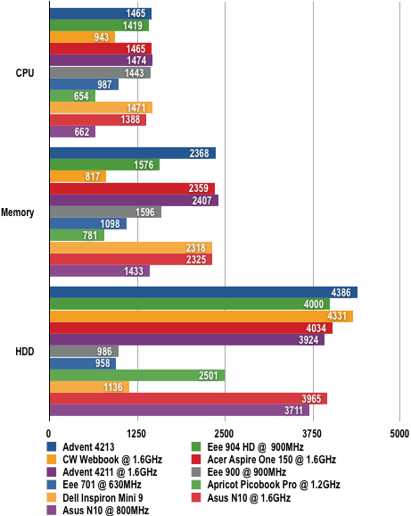 Asus N10 - PCMark05