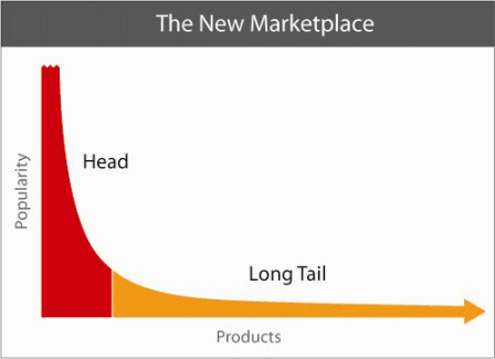 The Long Tail graph