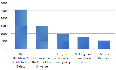 Bar chart showing word counts in Wikiquote for each of the books in the Hitchiker trilogy