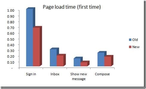 MS Hotmail stats