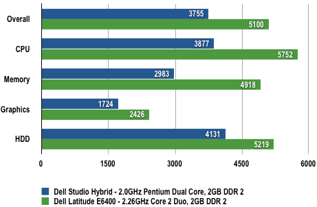 Dell Studio Hybrid - PCMark05 Results