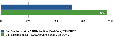 Dell Studio Hybrid - 3DMark06 Results