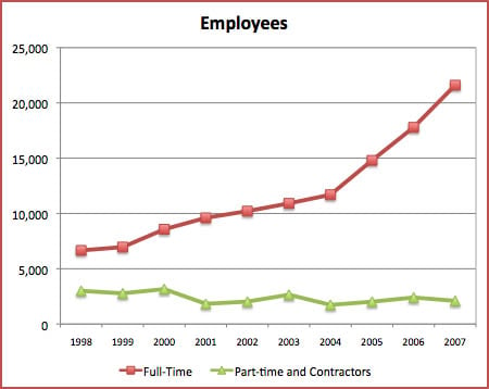 Apple Employees Charted