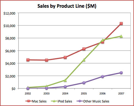 Apple Product Line Sales Charted