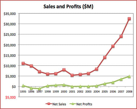 Apple Sales and Profits Charted