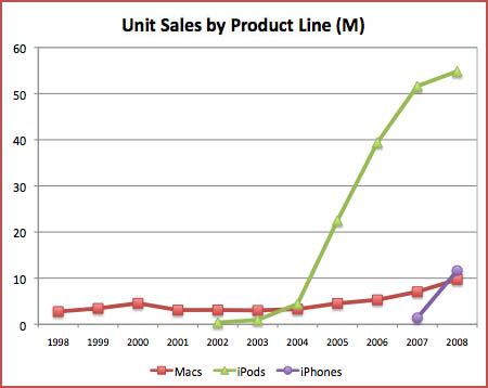 Apple Product Line Sales Charted (Units)