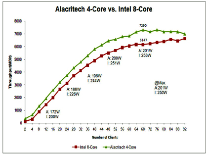 Alacritech SNA Netbench performance chart