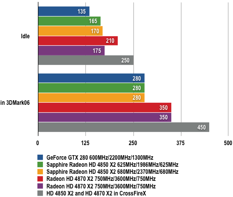 Sapphire HD 4850 X2 -Power Draw Results