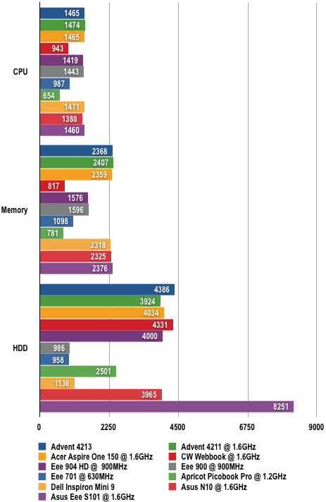 Asus Eee PC S101 - PCMark05 Results