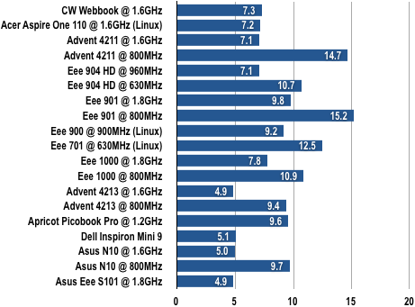 Asus Eee PC S101 - Gimp Results