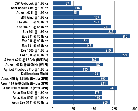 Asus Eee PC S101 - Battery Results