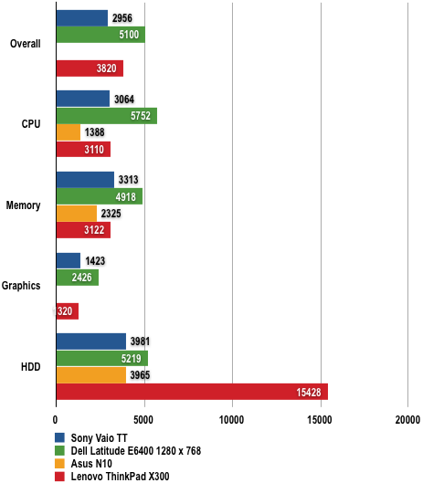 Sony Vaio TT - PCMark05 Results