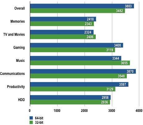 HP HDX16-1000 - PCMark Vantage Results