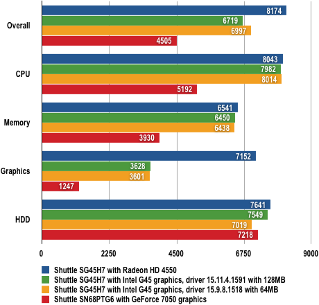 Shuttle SG45H7 - PCMark05 Results