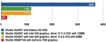 Shuttle SG45H7 - 3DMark06 Results