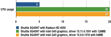 Shuttle SG45H7 - Blu-ray CPU Load