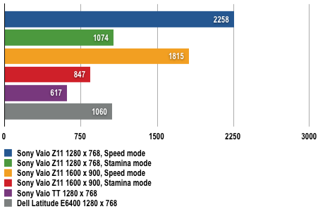 Sony Vaio Z11 - 3DMark06 Results