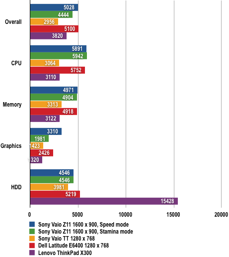 Sony Vaio Z11 - PCMark05 Results