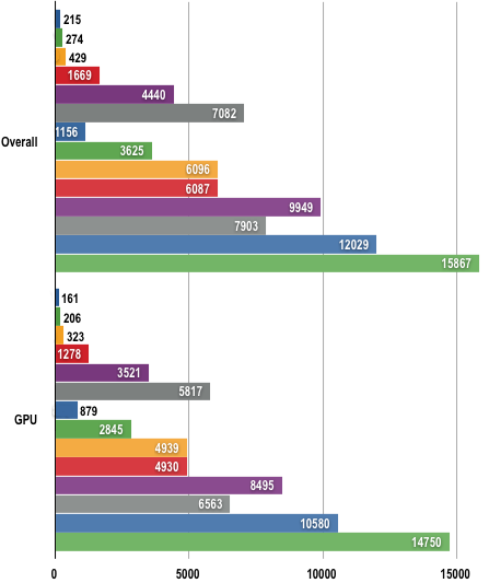 AMD Radeon HD 4000 - 3DMark Vantage Results