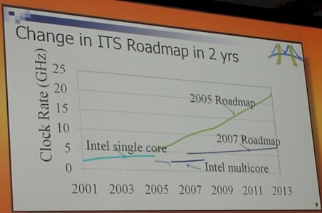 Chip Roadmaps